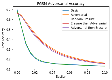 Random Erasure CIFAR 10